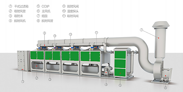 RCO活性炭催化燃燒設備工藝原理圖 RCO活性炭催化燃燒設備工藝原理圖