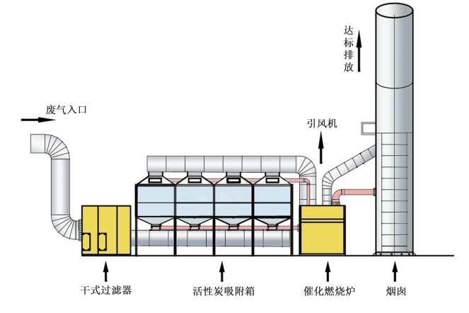 食品廠廢氣處理設備工藝原理圖 食品廠廢氣處理設備工藝原理圖