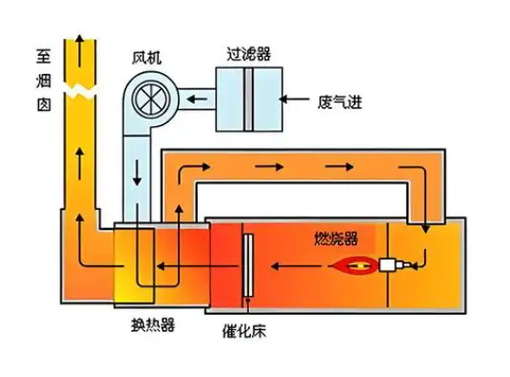 RCO催化燃燒設(shè)備工作原理示意圖