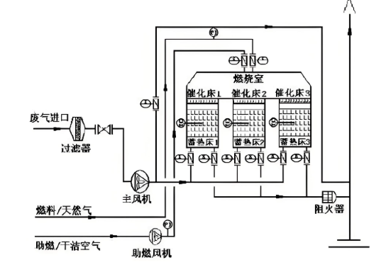 鄭州催化燃燒設備工作原理示意圖
