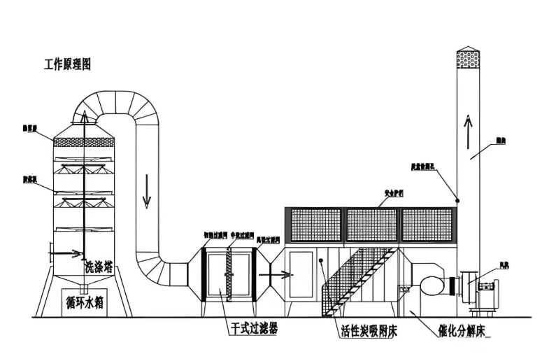 焦作催化燃燒設備工作原理示意圖