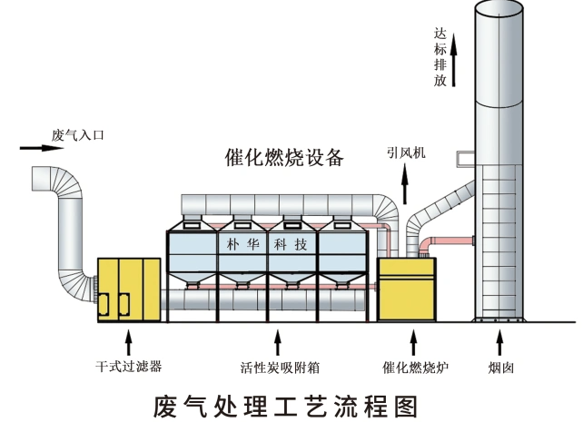 平頂山焦作危廢間催化燃燒設備工作流程圖