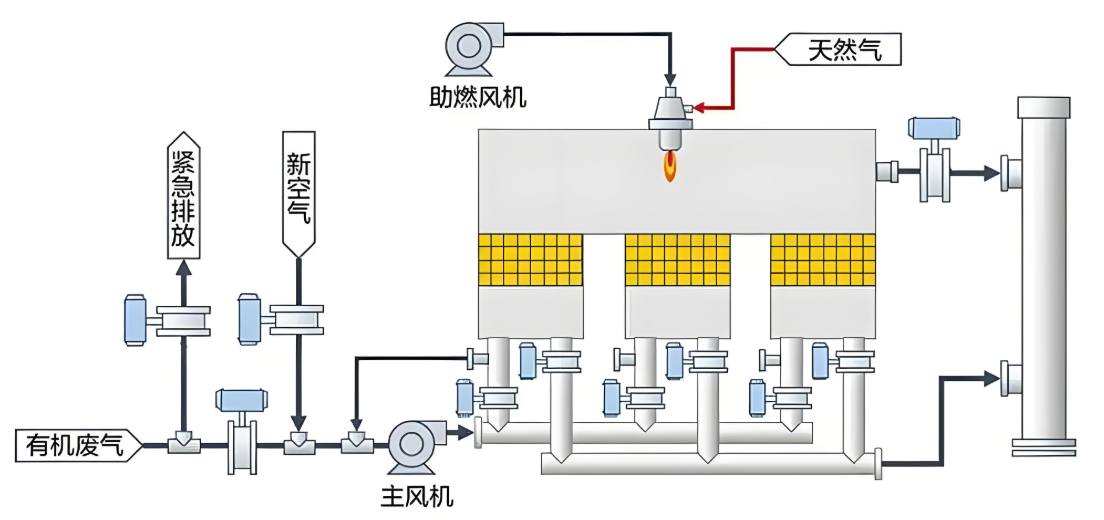 汽車涂裝線烘干廢氣RTO設備工作示意圖