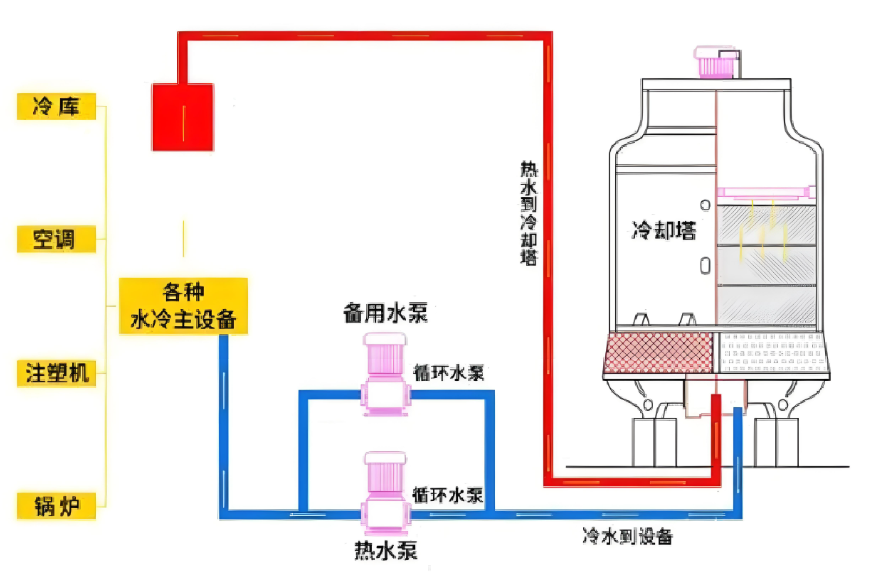 急冷塔中的工作流程圖