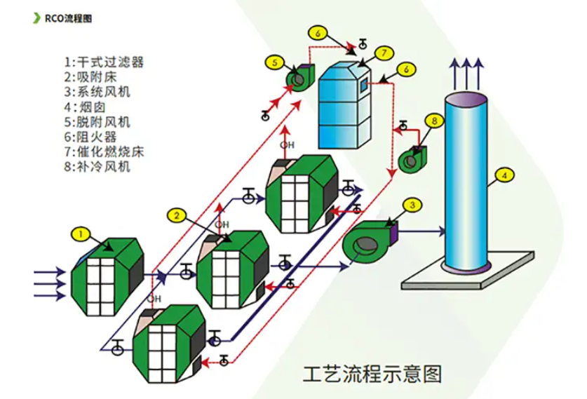 廢氣處理設備流程圖
